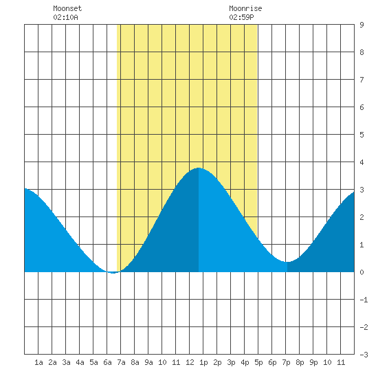Threemile Slough tide chart for Sunday, November 14, 2021