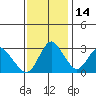 Threemile Slough tide chart for Sunday, November 14, 2021