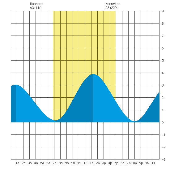 Threemile Slough tide chart for Monday, November 15, 2021