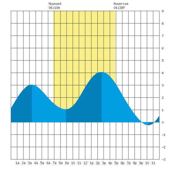 Threemile Slough tide chart for Thursday, November 18, 2021