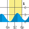 Threemile Slough tide chart for Monday, November 1, 2021