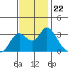 Threemile Slough tide chart for Monday, November 22, 2021