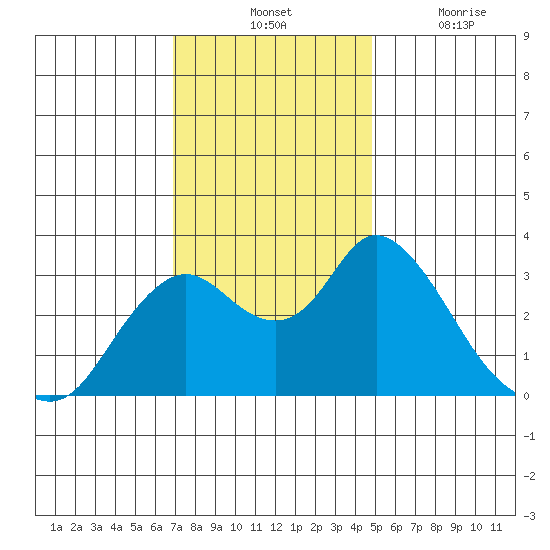 Threemile Slough tide chart for Tuesday, November 23, 2021