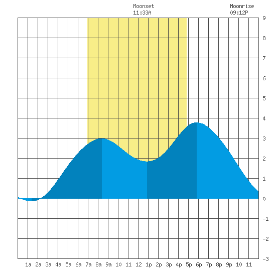 Threemile Slough tide chart for Wednesday, November 24, 2021