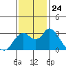 Threemile Slough tide chart for Wednesday, November 24, 2021