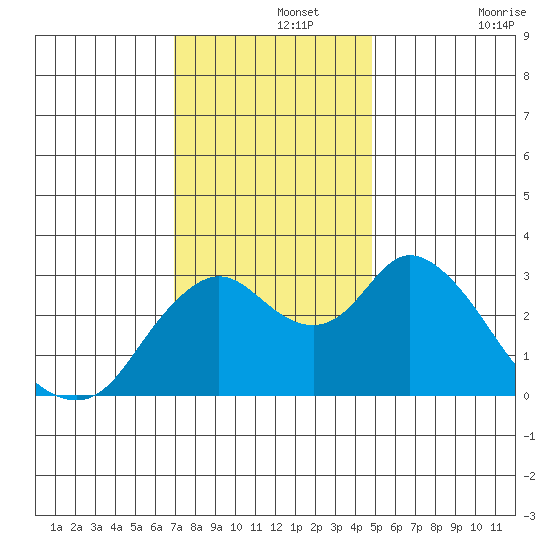 Threemile Slough tide chart for Thursday, November 25, 2021
