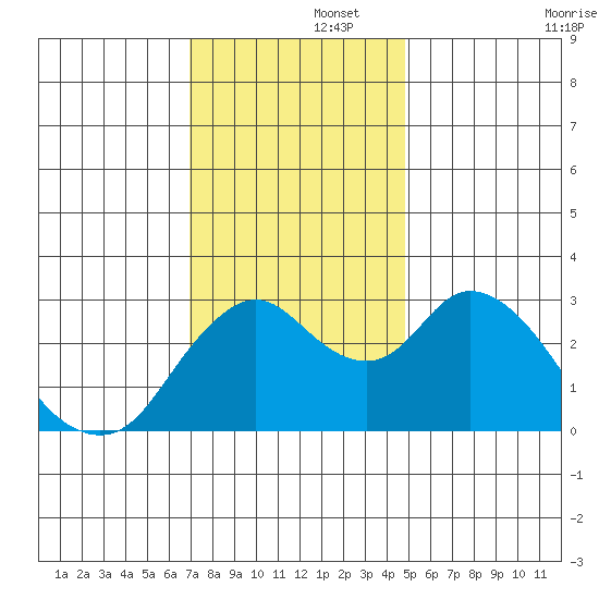 Threemile Slough tide chart for Friday, November 26, 2021