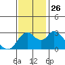 Threemile Slough tide chart for Friday, November 26, 2021