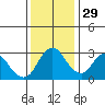 Threemile Slough tide chart for Monday, November 29, 2021