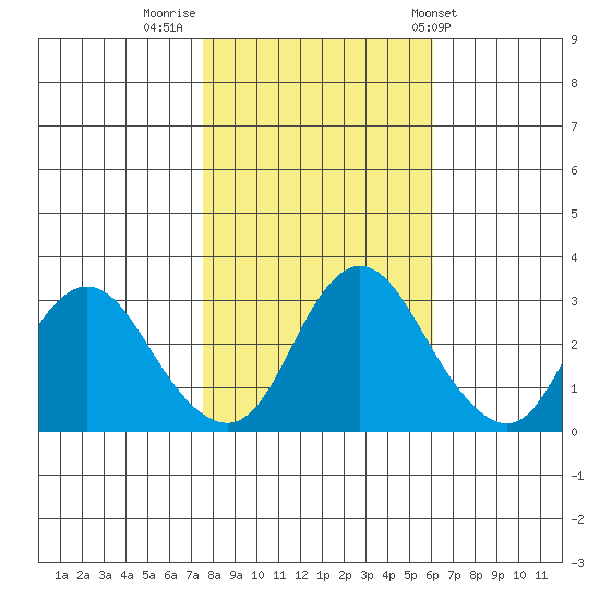 Threemile Slough tide chart for Tuesday, November 2, 2021