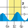 Threemile Slough tide chart for Tuesday, November 2, 2021