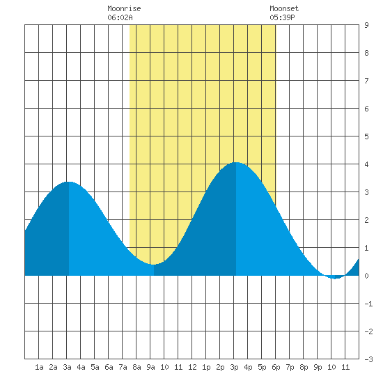 Threemile Slough tide chart for Wednesday, November 3, 2021