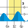Threemile Slough tide chart for Wednesday, November 3, 2021