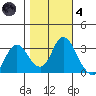 Threemile Slough tide chart for Thursday, November 4, 2021