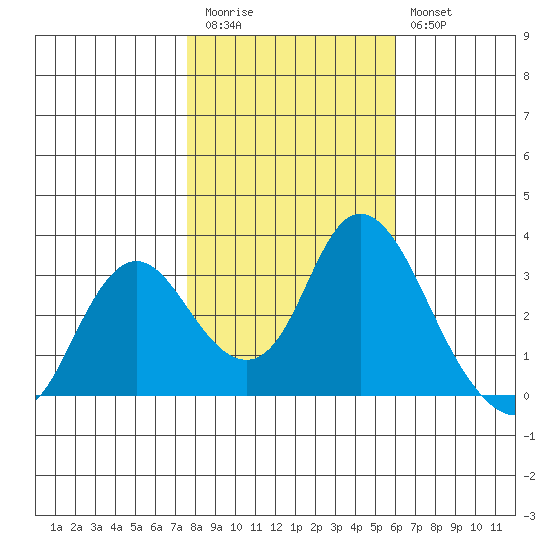 Threemile Slough tide chart for Friday, November 5, 2021