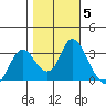 Threemile Slough tide chart for Friday, November 5, 2021