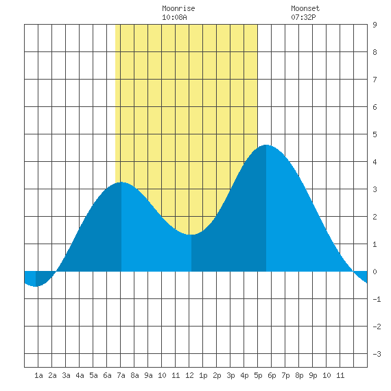 Threemile Slough tide chart for Sunday, November 7, 2021