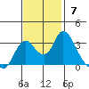 Threemile Slough tide chart for Sunday, November 7, 2021