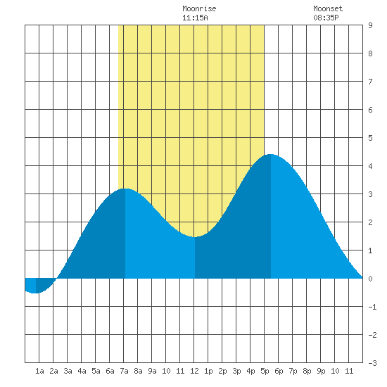 Threemile Slough tide chart for Monday, November 8, 2021