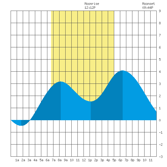 Threemile Slough tide chart for Tuesday, November 9, 2021