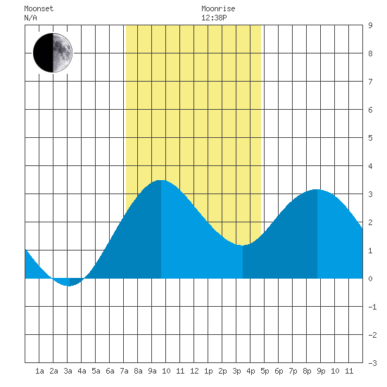 Threemile Slough tide chart for Friday, December 10, 2021