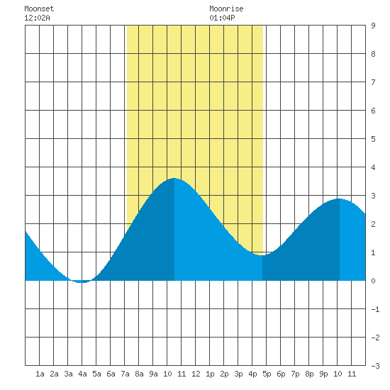 Threemile Slough tide chart for Saturday, December 11, 2021