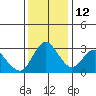 Threemile Slough tide chart for Sunday, December 12, 2021