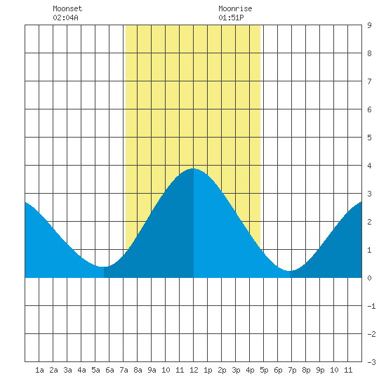 Threemile Slough tide chart for Monday, December 13, 2021