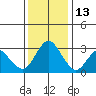 Threemile Slough tide chart for Monday, December 13, 2021