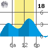 Threemile Slough tide chart for Saturday, December 18, 2021