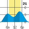 Threemile Slough tide chart for Tuesday, December 21, 2021