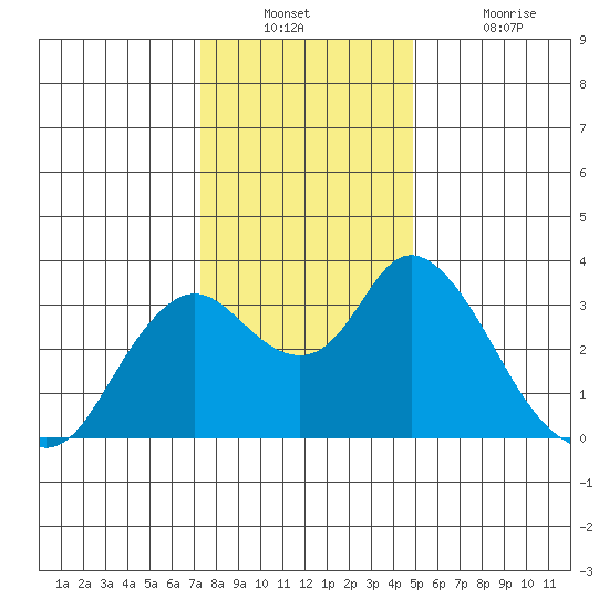 Threemile Slough tide chart for Wednesday, December 22, 2021