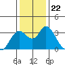 Threemile Slough tide chart for Wednesday, December 22, 2021
