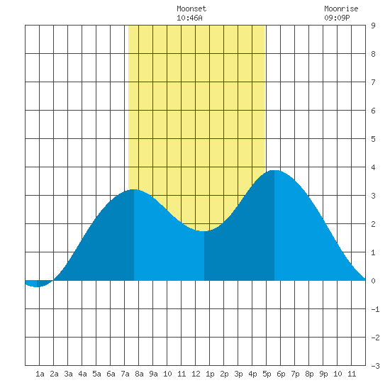 Threemile Slough tide chart for Thursday, December 23, 2021