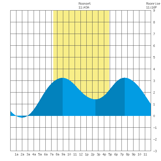 Threemile Slough tide chart for Saturday, December 25, 2021