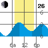 Threemile Slough tide chart for Sunday, December 26, 2021