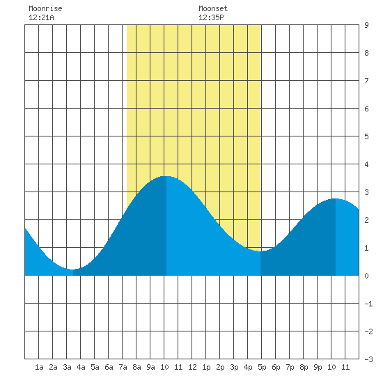 Threemile Slough tide chart for Monday, December 27, 2021