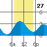 Threemile Slough tide chart for Monday, December 27, 2021