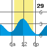 Threemile Slough tide chart for Wednesday, December 29, 2021