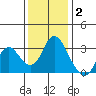Threemile Slough tide chart for Thursday, December 2, 2021