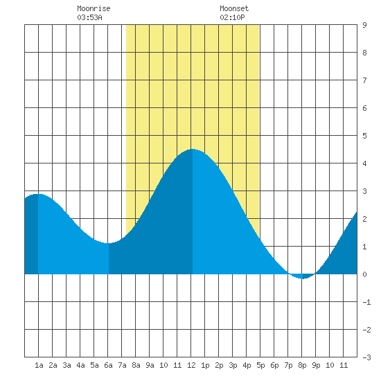 Threemile Slough tide chart for Thursday, December 30, 2021