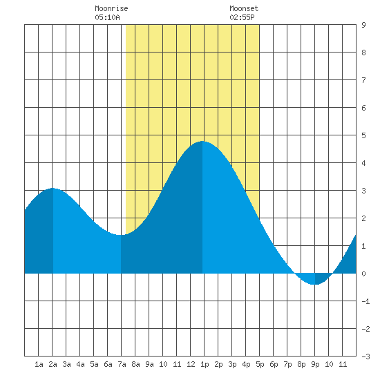 Threemile Slough tide chart for Friday, December 31, 2021
