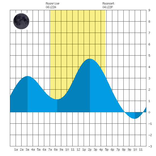 Threemile Slough tide chart for Friday, December 3, 2021
