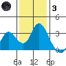 Threemile Slough tide chart for Friday, December 3, 2021