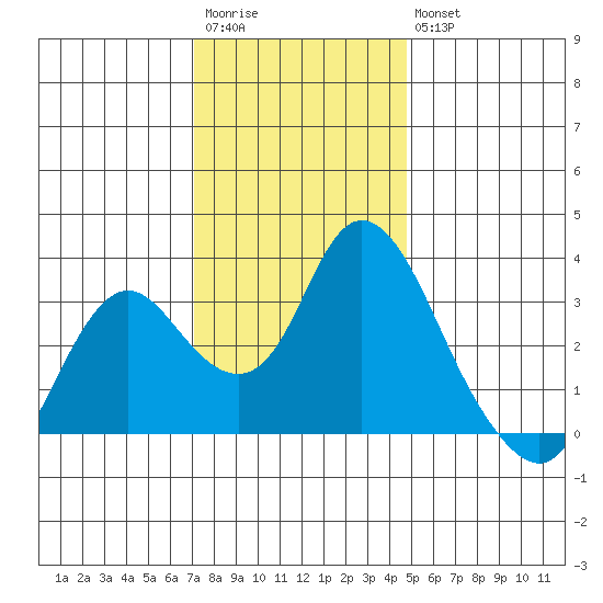 Threemile Slough tide chart for Saturday, December 4, 2021
