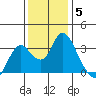 Threemile Slough tide chart for Sunday, December 5, 2021