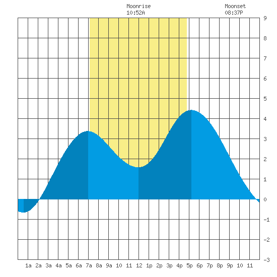 Threemile Slough tide chart for Tuesday, December 7, 2021