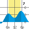 Threemile Slough tide chart for Tuesday, December 7, 2021