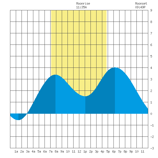 Threemile Slough tide chart for Wednesday, December 8, 2021