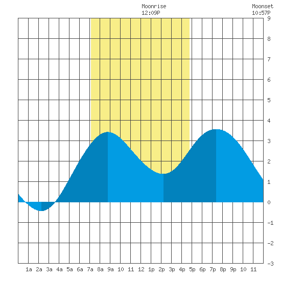 Threemile Slough tide chart for Thursday, December 9, 2021